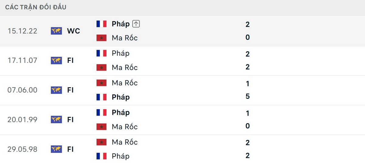 Pháp thắng 3/5 trận đối đầu và chưa thua trước Maroc